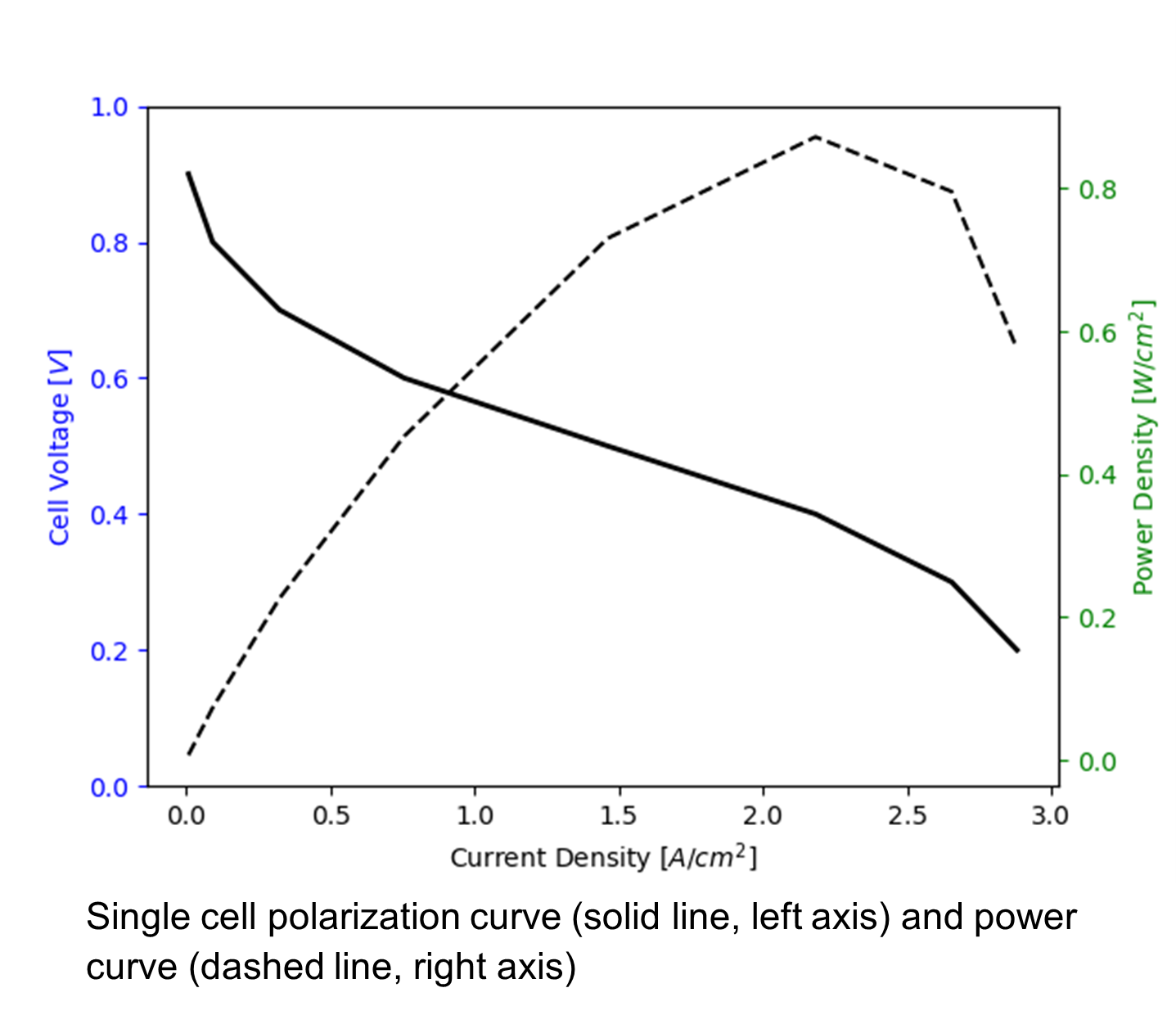 Single Cell polarization curve